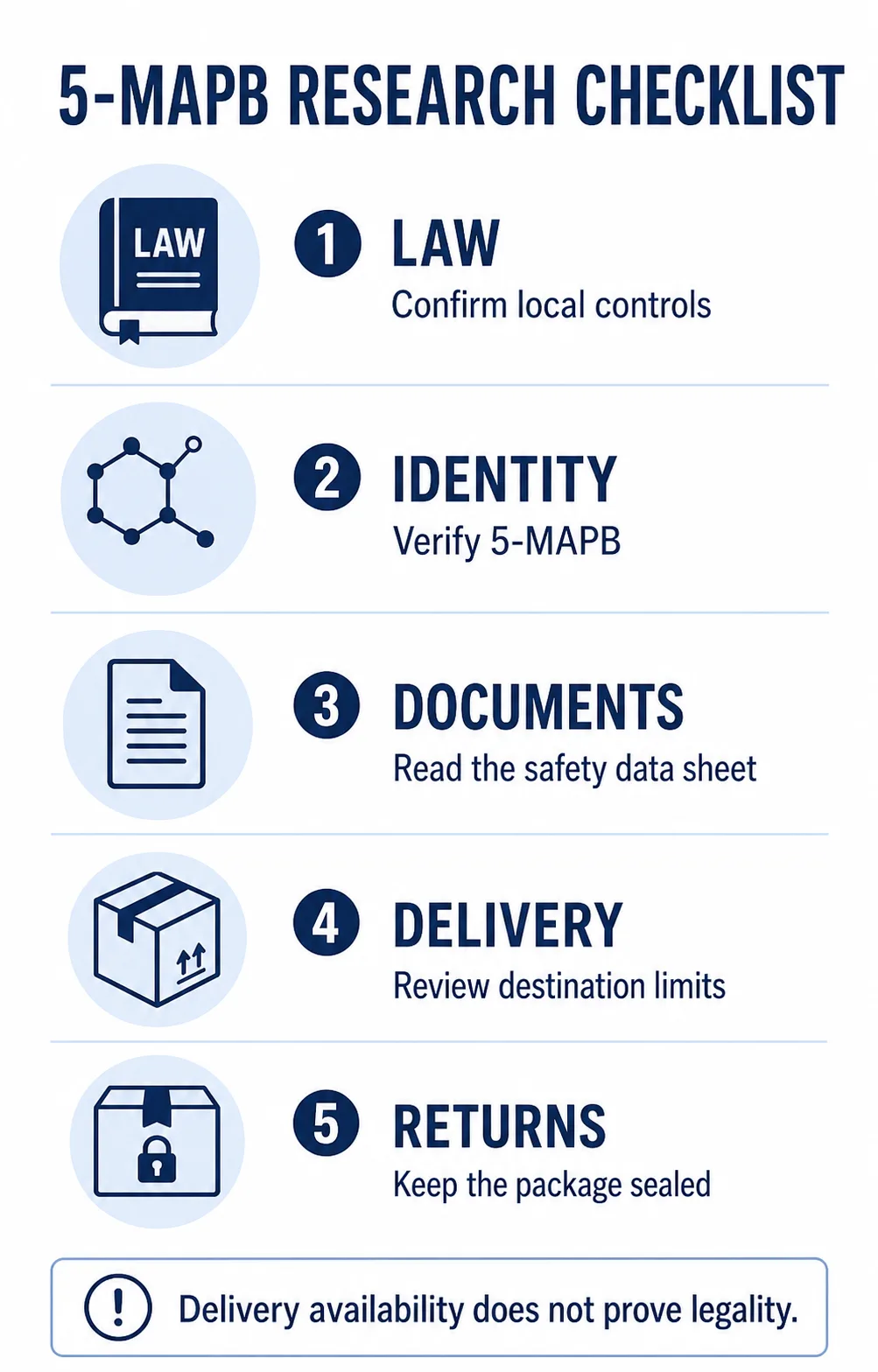 Five checks covering law, identity, documents, delivery and returns, with a reminder that delivery does not prove legality.